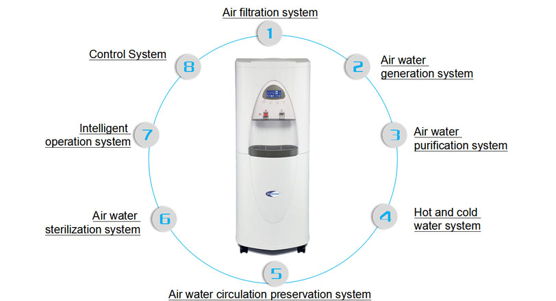 8 system structure makes up the atmospheric water generator